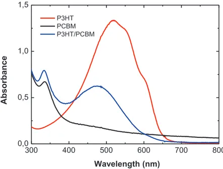 Figure 4.4.2. Absorbance of P3HT, PCBM and P3HT-PCBM blend dissolved  in chlorobenzen
