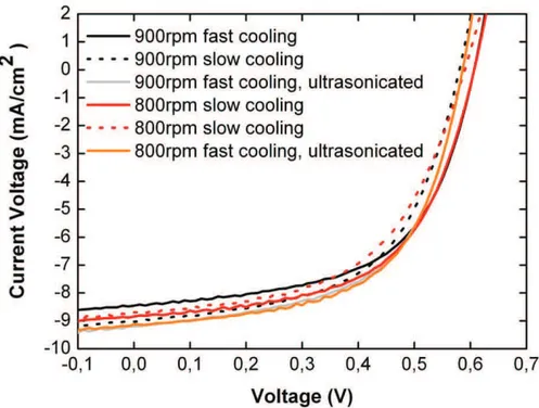 Figure 4.8.1.3. J-V curve characteristic of P3HT-PCBM devices for different treated  blend solution and different cooling rate anneled at 140°C for 10min