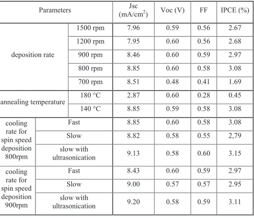 Table 4.1. Photovoltaic properties of the organic photovoltaic cells based on  P3HT-CBM blend under different preparation conditions