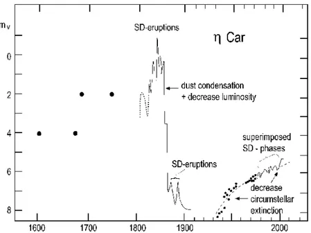 Figure 1.5: Visual light curve of η Car (van Genderen 2001).