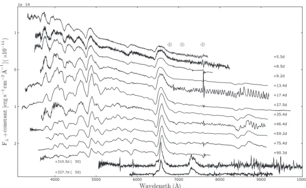 Figure 3.18: The overall spectral evolution of SN 2007od. Wavelengths are in