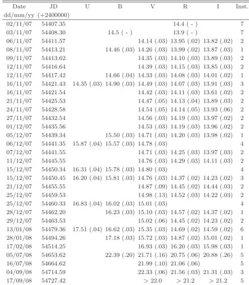 Table 3.4: Ground-based UBVRI magnitudes of SN 2007od and assigned errors