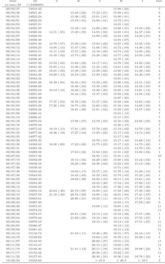 Table 3.8: UBVRI magnitudes of SN 2009bw and assigned errors in brackets.