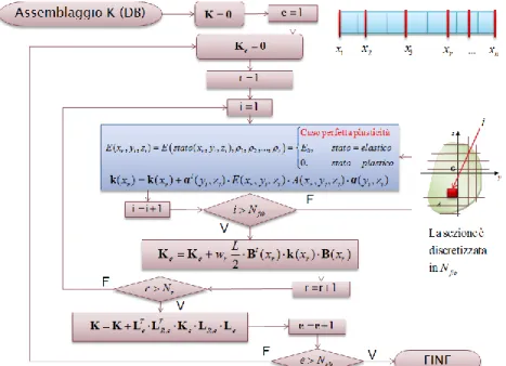 Figura 12 – Diagramma di flusso per l’assemblaggio della matrice di rigidezza  dell’elemento finito DB 