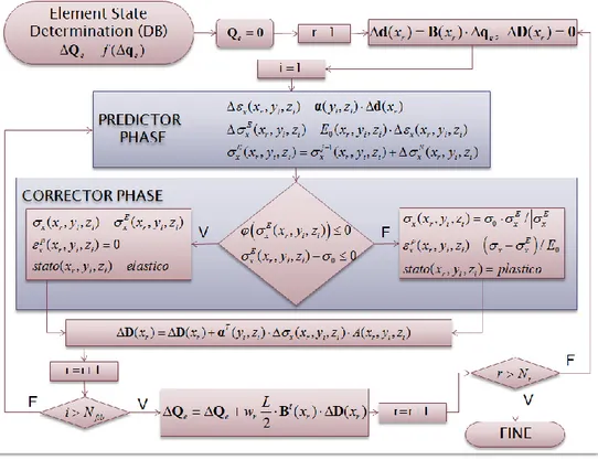 Figura 13 – Diagramma di flusso dell’Element State Determination   dell’elemento finito DB 