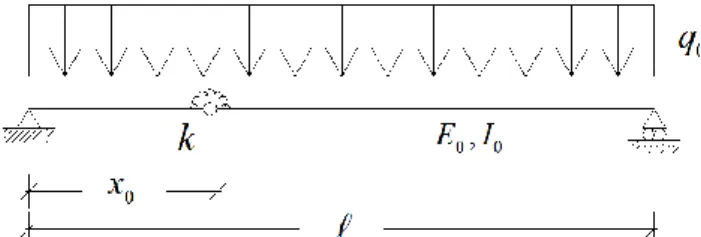 Figura 19 – Trave semplicemente appoggiata con cerniera interna in cui è presente una  molla rotazionale di rigidezza k 