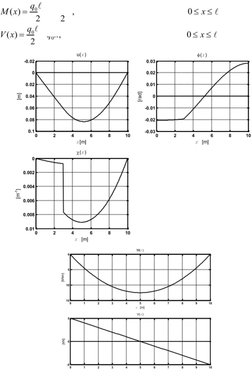 Figura 20. Risposta della trave in termini di spostamento, rotazione,  curvatura, momento e taglio 