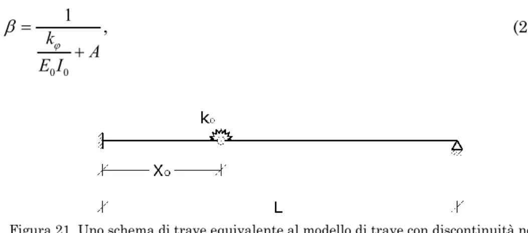Figura 21. Uno schema di trave equivalente al modello di trave con discontinuità nelle  rotazioni