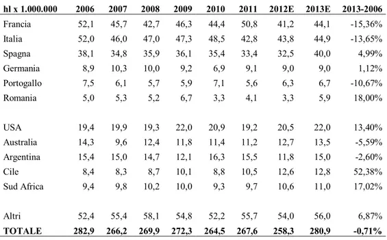 Tab. 2 : evoluzione della produzione mondiale di vino 2006-2013 