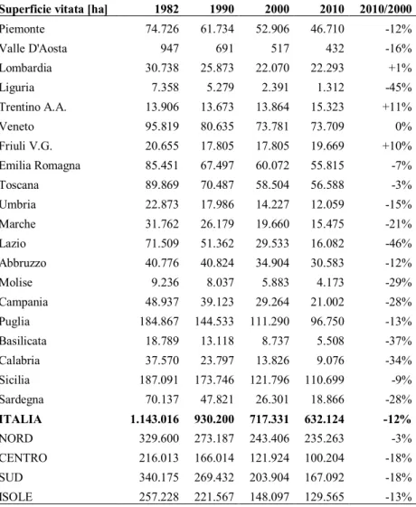 Tab. 3: Evoluzione della superficie vitata italiana per regione 1982-2010  Superficie vitata [ha]  1982  1990  2000  2010  2010/2000 