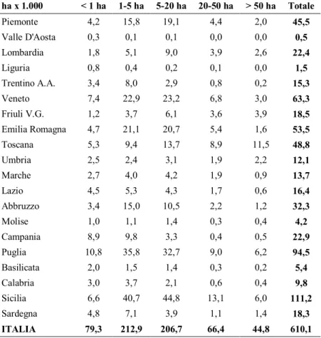 Tab.  5:  Distribuzione  della  superficie  vitata  delle  regioni  italiane  per  classe di dimensione aziendale