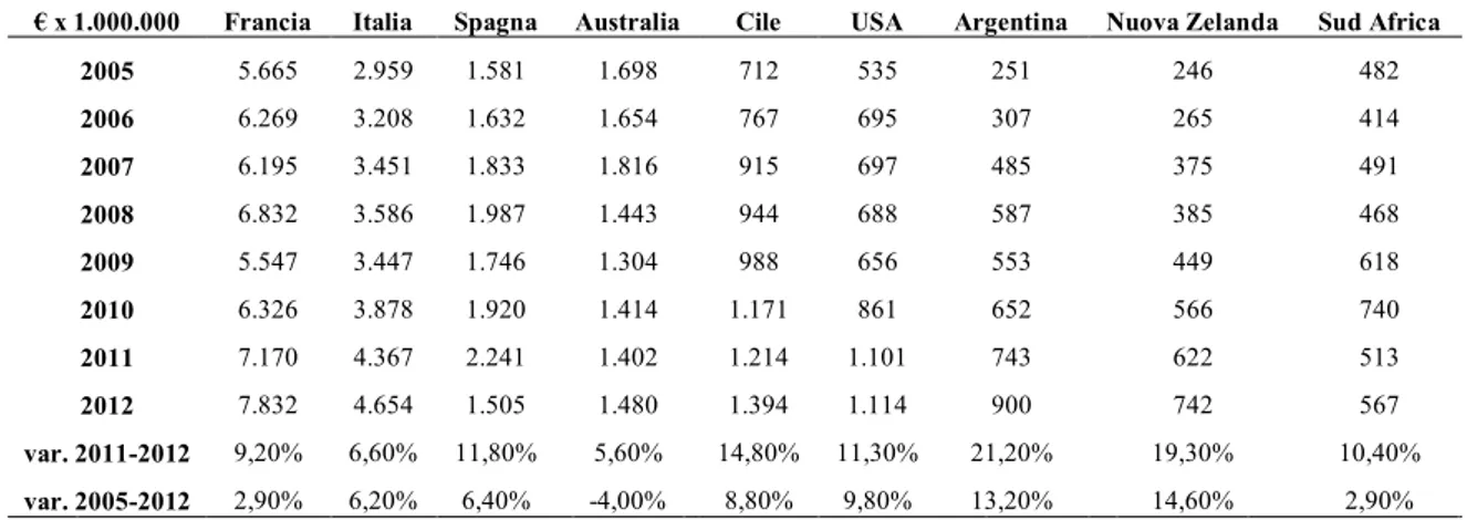 Tab. 8: valore delle esportazioni di vino dei principali paesi produttori 2005-2012 