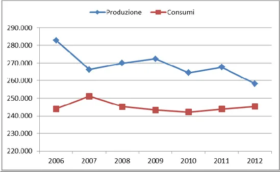 Figura  6:  confronto  tra  l’andamento  delle  produzioni  e  dei  consumi  di  vino  a  livello  mondiale 2006-2012