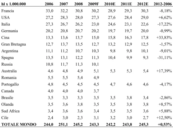 Tab. 9: Andamento dei consumi di vino dei principali paesi consumatori 2006-2012  hl x 1.000.000  2006  2007  2008  2009F  2010E  2011E  2012E  2012-2006 
