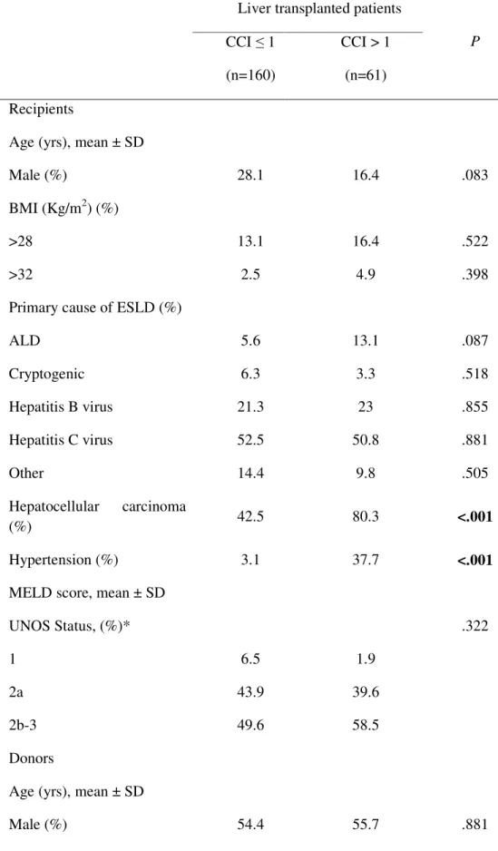 Tabella 2. Dati demografici dei riceventi di fegato e dei donatori, straficati per CCI score