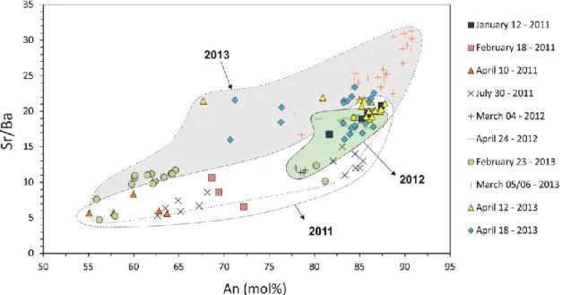 Figure 17.   Sr/Ba  ratio plotted  against An  for oscillatory-zoned plagioclase crystals of the 2011-2013  activity at Mt