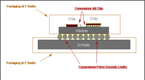 Figura 2 - Livelli di interconnessione di un packaging 