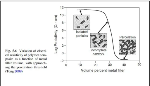 Figura 30 - Andamento della resistività elettrica in funzione della frazione volumetrica  di filler 