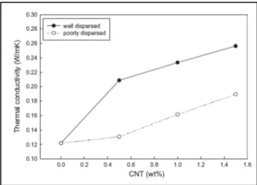 Figura 34 - Conducibilità termica di nanocompositi in funzione della frazione  volumetrica di CNT