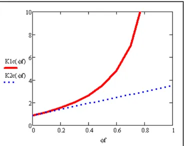 Figura 43 - Andamento della conducibilità termica calcolata con il modello di Knappe  (rosso) e di Maxwell (blu) 