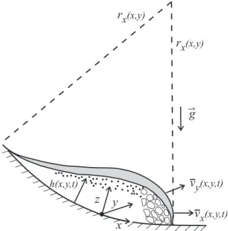 Fig. 4.1: Schematic cut-away view of an unsteady flow down a curvilin- curvilin-ear slope, illustrating the local coordinate system and dependent variables h(x, y, t), v x (x, y, t), v y (x, y, t) that describe depth-averaged flow
