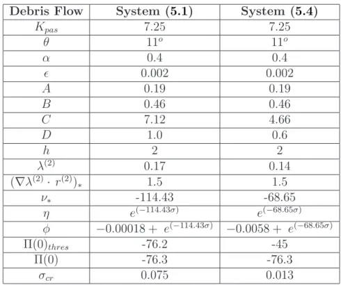 Table 5.1: Numerical data and numerical results of the systems ( 5.1 ) and ( 5.4 ) for Debris Flows (Yake Dake).