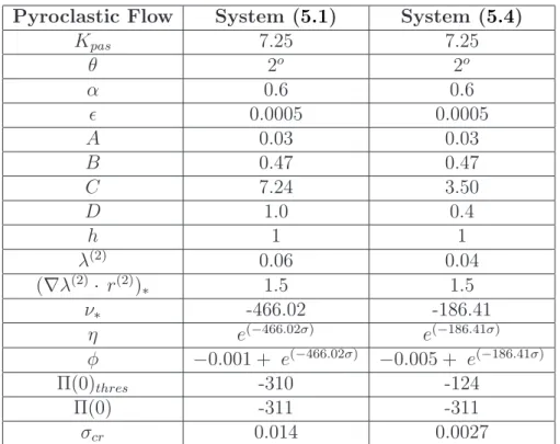 Table 5.2: Numerical data and numerical results of the systems ( 5.1 ) and ( 5.4 ) for Pyroclastic Flows (Mount St.Helens).