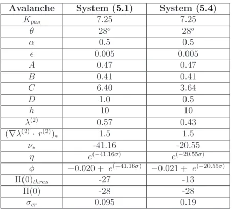Table 5.3: Numerical data and numerical results of the systems ( 5.1 ) and ( 5.4 ) for Avalanches (Elm Rock).