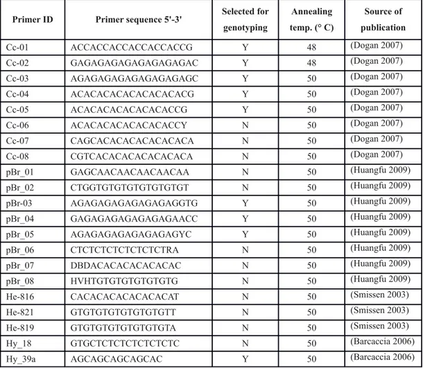 Table 2 Primers sequences used for varietal genotyping in Chrysanthemum coronarium 