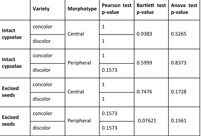 Table 3 Homogeneity (Pearson’s test), normality (Bartlett’s test), and analysis of variance (ANOVA);  P-value &gt;0.05 null hypothesis is accepted = not significant difference; P-value &lt;0.05 null hypothesis is  rejected = significant difference.