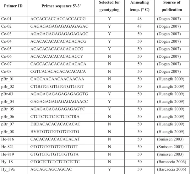 Table 2 Primers sequences used for varietal genotyping in Chrysanthemum coronarium 