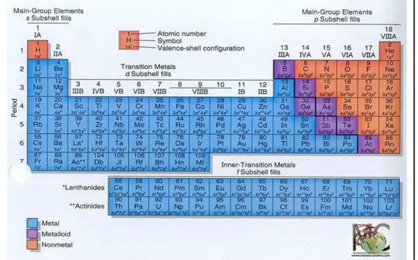 Figure 1. Periodic table of elements, or periodic table of Dmitri Mendeleev (1834 – 1907).