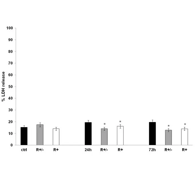 Figure 13. LDH levels release in cultured  primary human astrocytes (HA) treated with MeHg  1.125 μM for 24 h or for 72 h in combination with a pre-treatment with Lipoic Acid (R± or  R+)