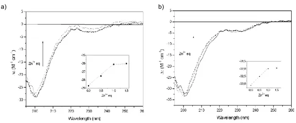 Figure 12. Far-UV CD spectra for Zn 2+  titration at pH 7.4 of a) NGF1-14 up to 1 mole equivalent 