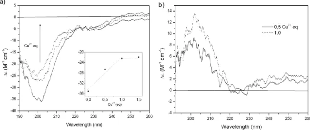 Figure  13.  Far-UV  CD  spectra  at  pH  7.4  of  a)  Cu 2+   titration  of  AcNGF(1-14)  up  to  1  mole 