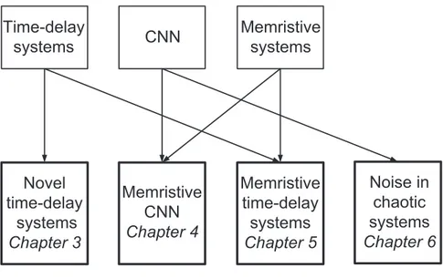 Fig. 1.1: Structure of the thesis which shows relations between three conventional nonlinear systems and our novel studies.