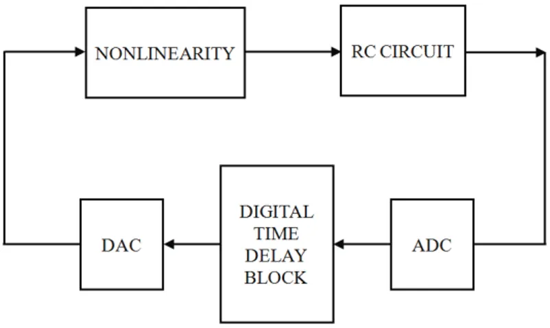 Fig. 3.1: Block scheme of the time–delay chaotic oscillator with a digital time–delay block.