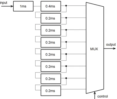 Fig. 3.2: Block diagram of the time–delay block implemented in the FPGA.