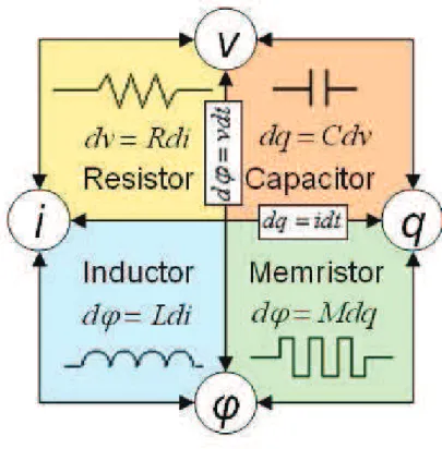 Fig. 4.1: Schematic representation of the four basic components of electrical circuits.