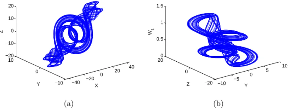 Fig. 2.5. Chaotic attractor of the HP memristor-based Chua’s oscillator: (a) X − Y − Z, and (b) Y − Z − W 1 phase space.