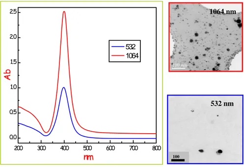Fig. 2.10:  Uv-Vis spectra (on the left) and TEM images (on the right) of silver 
