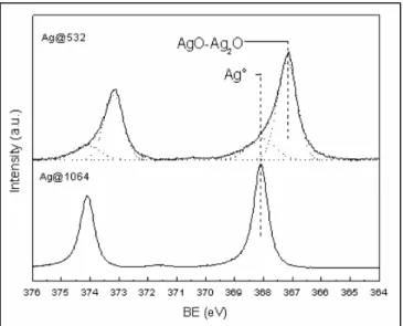 Figure 2.12 also shows the position of metallic silver and the increase of  the line width for the oxide signal, in agreement with literature data in  which AgO is considered a mixed oxide with the presence of both Ag + and Ag 3+  ions [49]