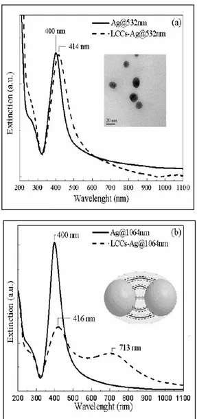 Fig. 2.13: shows extinction spectra in the surface plasmon resonances (SPR) region for 