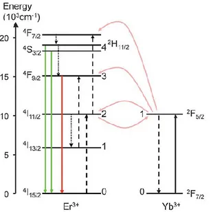 diagram and the electron transitions giving rise to upconversion for this system are schematized in  Fig 1.2.1