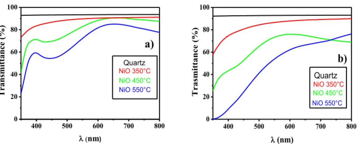 Fig. 2.2.1.9 Transmittance spectra of NiO films on quartz from (a) Ni(tta) 2 •tmeda and (b) Ni(hfa) 2 •tmeda 