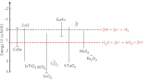 Figure  1.3:  VB  and  CB  for  a  range  of  semiconductors  on  a  potential  scale  (V) 