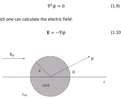 Figure 1.12:  Sketch of a homogeneous sphere placed into an electrostatic field.  Due  to the azimuthal symmetry of the  problem, the general solution is of  the form: 