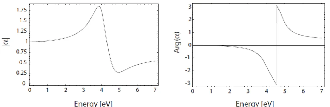 Figure  1.13:  Absolute  value  and  phase  of  the  polarizability  