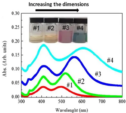 Figure  1.16:  UV–Vis  spectra  of  different  Ag  nanoplatelet  solutions.  The 
