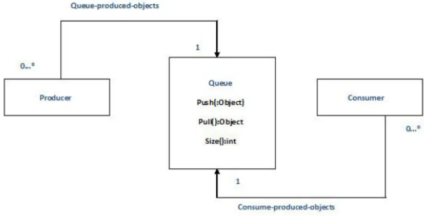 Fig. 4.9. Producer/Consumer Mechanism. In particular, the relationship between Producer-Consumer and Queue is depicted in figure.